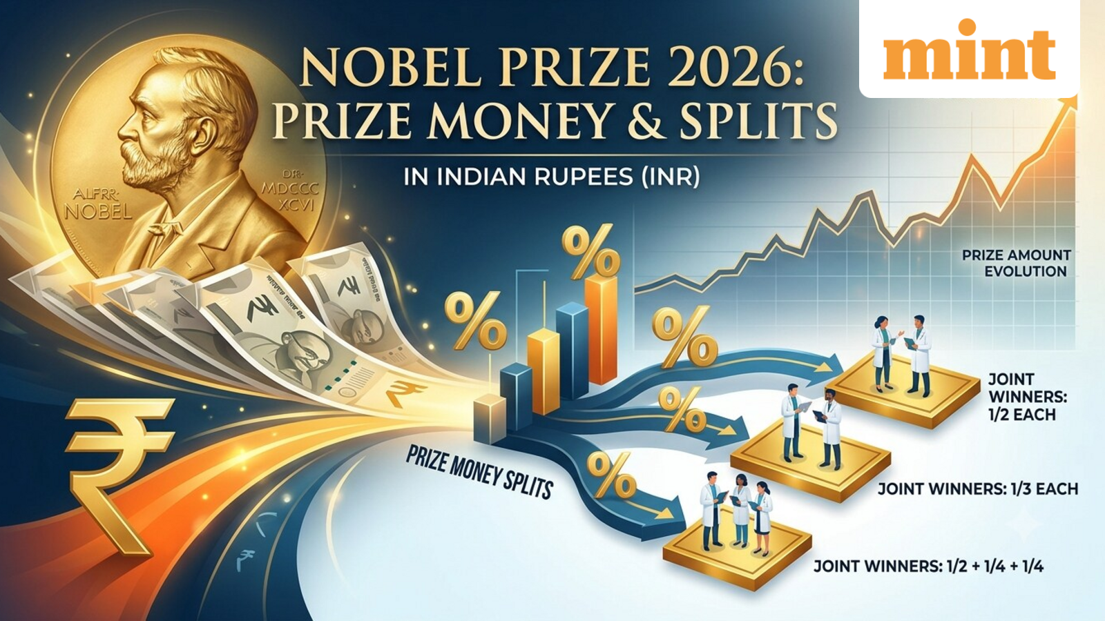 Nobel Prize 2026: How much is the prize money in Indian rupees, how joint winners split it, how the amount has changed